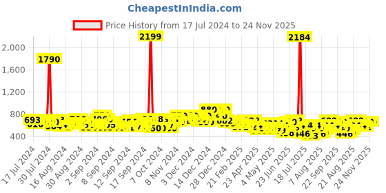 ajio.com turnfit Men Straight Track Pants with Insert Pockets turnfit Price History Graph from 17 Jul 2024 to 24 Nov 2025