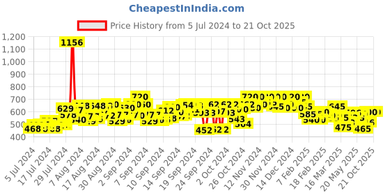 ajio.com turnfit Men Striped Track Pants with Elasticated Waist turnfit Price History Graph from 5 Jul 2024 to 21 Oct 2025
