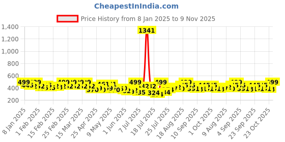 ajio.com turnfit Men Track Pants turnfit Price History Graph from 8 Jan 2025 to 9 Nov 2025