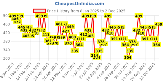 ajio.com turnfit Men Track Pants turnfit Price History Graph from 8 Jan 2025 to 2 Nov 2025