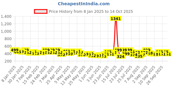 ajio.com turnfit Men Track Pants turnfit Price History Graph from 8 Jan 2025 to 14 Oct 2025