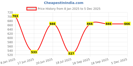 ajio.com turnfit Men Track Pants turnfit Price History Graph from 8 Jan 2025 to 5 Dec 2025