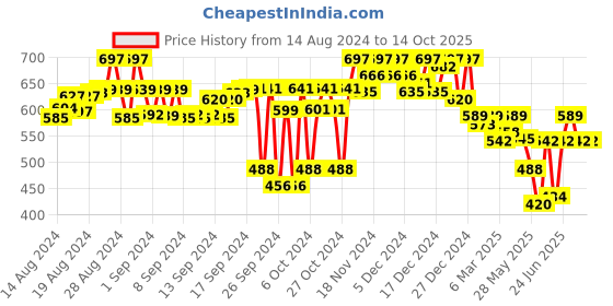 ajio.com turnfit Men Typographic Print Track Pants with Elasticated Waist turnfit Price History Graph from 14 Aug 2024 to 14 Oct 2025
