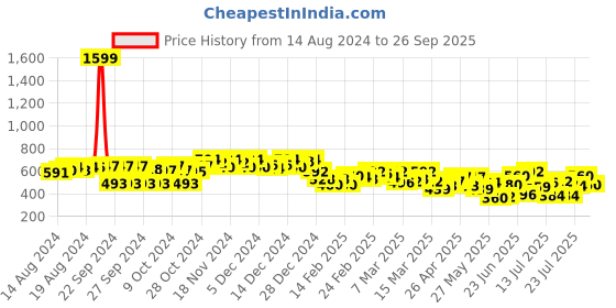 ajio.com turnfit Men Typographic Print Track Pants with Elasticated Waist turnfit Price History Graph from 14 Aug 2024 to 26 Sep 2025