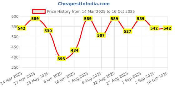 ajio.com turnfit Men Typographic Print Track Pants with Elasticated Waist turnfit Price History Graph from 14 Mar 2025 to 16 Oct 2025