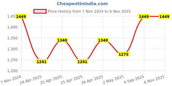 ajio.com turning blue Women Slim Fit Jeans with Insert Pocket turning blue Price History Graph from 7 Nov 2024 to 4 Nov 2025