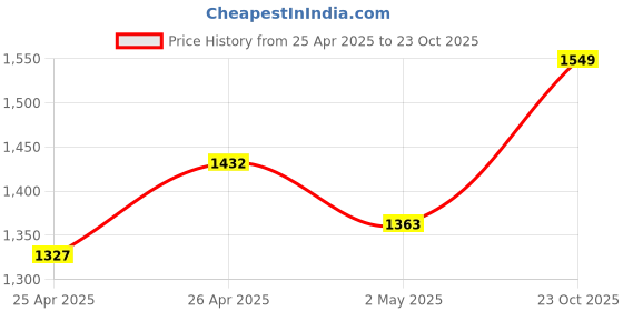 ajio.com turning blue Women Wide Jeans turning blue Price History Graph from 25 Apr 2025 to 23 Oct 2025