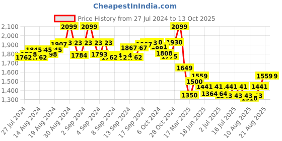 ajio.com turtle Men Floral Print Slim Fit Nehru Jacket turtle Price History Graph from 27 Jul 2024 to 13 Oct 2025