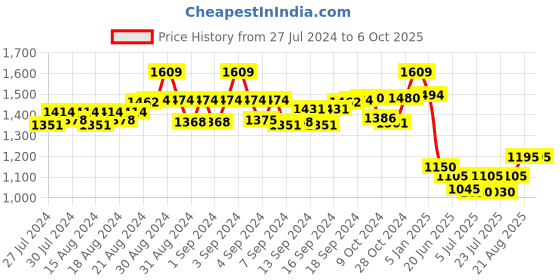 ajio.com turtle Men Micro Print Slim Fit Nehru Jacket turtle Price History Graph from 27 Jul 2024 to 5 Oct 2025