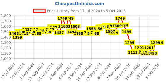 ajio.com turtle Men Patterned Slim Fit Nehru Jacket turtle Price History Graph from 17 Jul 2024 to 5 Oct 2025