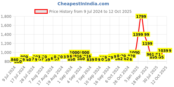 ajio.com turtle Men Printed Slim Fit Nehru Jacket turtle Price History Graph from 9 Jul 2024 to 11 Oct 2025