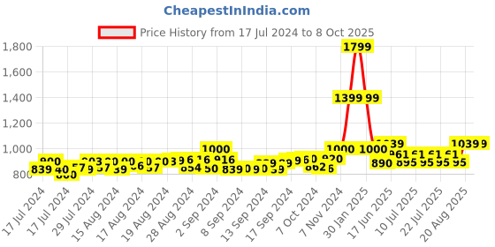 ajio.com turtle Men Printed Slim Fit Nehru Jacket turtle Price History Graph from 17 Jul 2024 to 8 Oct 2025