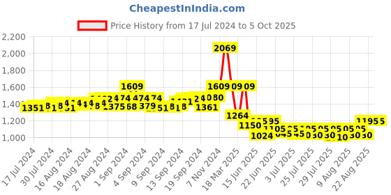ajio.com turtle Men Printed Slim Fit Nehru Jacket turtle Price History Graph from 17 Jul 2024 to 5 Oct 2025