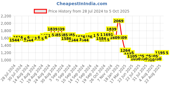 ajio.com turtle Men Printed Slim Fit Nehru Jacket turtle Price History Graph from 28 Jul 2024 to 4 Oct 2025
