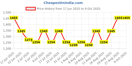 ajio.com turtle Men Slim Fit Nehru Jacket with Welt Pockets turtle Price History Graph from 17 Jun 2025 to 8 Oct 2025