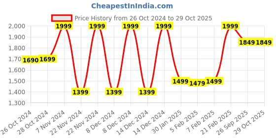 ajio.com blue giraffe Turtle-Neck Slip-On Pullover blue giraffe Price History Graph from 26 Oct 2024 to 29 Oct 2025