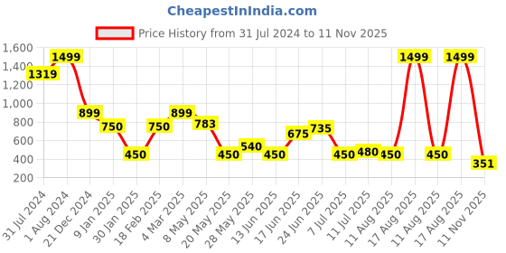 ajio.com outryt by azorte Turtleneck Pullover with Raglan Sleeves outryt by azorte Price History Graph from 31 Jul 2024 to 11 Nov 2025