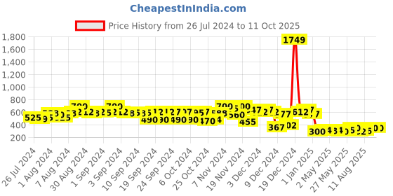 ajio.com ketch Turtleneck Slim Fit Pullover ketch Price History Graph from 26 Jul 2024 to 11 Oct 2025