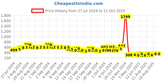 ajio.com ketch Turtleneck Slim Fit Pullover ketch Price History Graph from 27 Jul 2024 to 10 Oct 2025