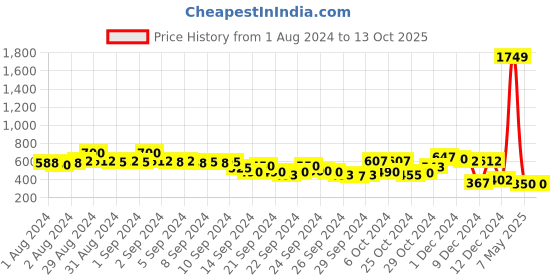 ajio.com ketch Turtleneck Slim Fit Pullover ketch Price History Graph from 1 Aug 2024 to 13 Oct 2025