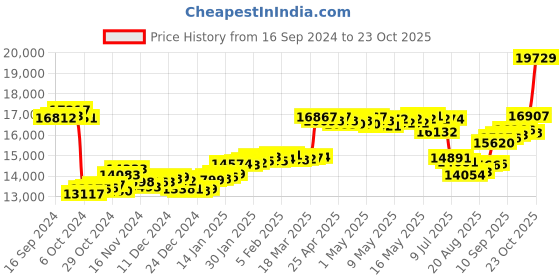 ajio.com p.c. chandra jewellers Tushi Yellow Gold Beaded Mangalsutra p.c. chandra jewellers Price History Graph from 16 Sep 2024 to 23 Oct 2025