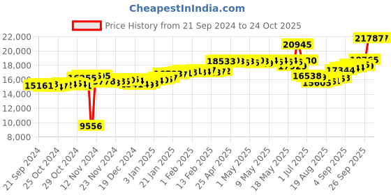 ajio.com p.c. chandra jewellers Tushi Yellow Gold Necklace p.c. chandra jewellers Price History Graph from 21 Sep 2024 to 24 Oct 2025