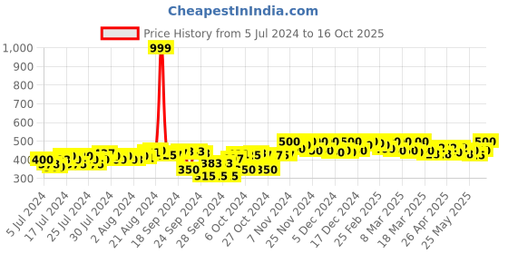 ajio.com clora creation Tussar Dupatta with Tassels clora creation Price History Graph from 5 Jul 2024 to 16 Oct 2025