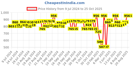 ajio.com peppermint Tutu A-line Dress with Contrast Yoke peppermint Price History Graph from 9 Jul 2024 to 24 Oct 2025