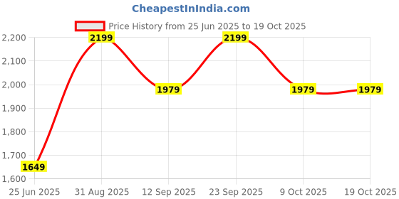 ajio.com fabindia Tvashti Wooden Lamp without Shade fabindia Price History Graph from 25 Jun 2025 to 19 Oct 2025