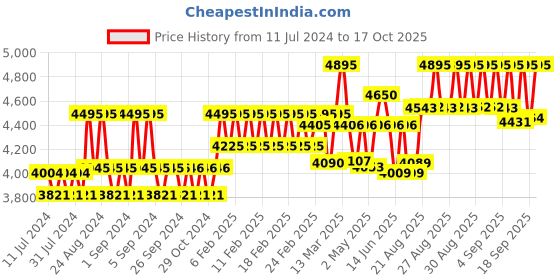 ajio.com timex TW000X136 Men Analogue Watch with Metallic Strap timex Price History Graph from 11 Jul 2024 to 17 Oct 2025