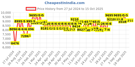 ajio.com timex TW00PR267 His & Her Chronograph Watch timex Price History Graph from 27 Jul 2024 to 14 Oct 2025
