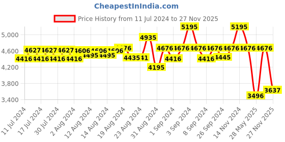 ajio.com timex TW00ZP002 Pack of 2 Men Round Analogue Watches timex Price History Graph from 11 Jul 2024 to 27 Nov 2025