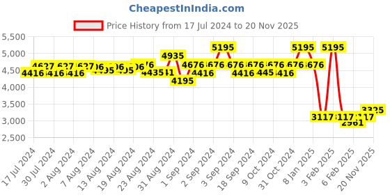 ajio.com timex TW00ZP009 Pack of 2 Men Round Analogue Watch timex Price History Graph from 17 Jul 2024 to 20 Nov 2025