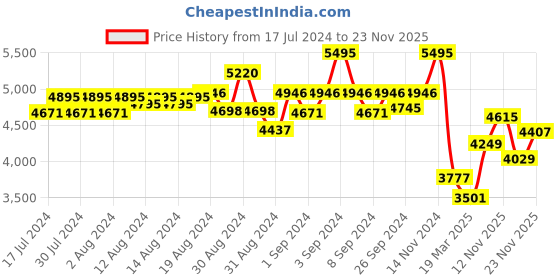 ajio.com timex TW00ZP010 Set of 2 Analogue Wrist Watches timex Price History Graph from 17 Jul 2024 to 23 Nov 2025