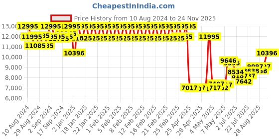 ajio.com timex TW2V38500UJ Analogue Watch with Stainless Steel Strap timex Price History Graph from 10 Aug 2024 to 24 Nov 2025
