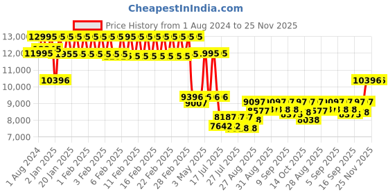 ajio.com timex TW2V38700UJ Analogue Watch with Stainless Steel Strap timex Price History Graph from 1 Aug 2024 to 25 Nov 2025