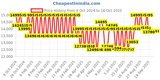 ajio.com timex TW2V42600UJ Chronograph with Tang Buckle Closure timex Price History Graph from 9 Oct 2024 to 15 Oct 2025