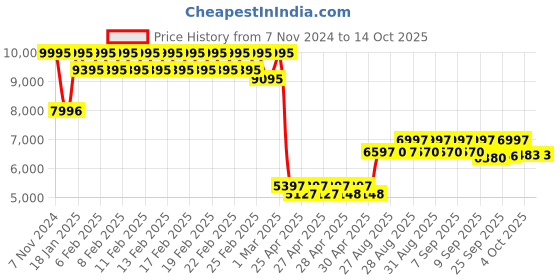 ajio.com timex TW2V45700UJ Round-Dial Analogue Watch timex Price History Graph from 7 Nov 2024 to 14 Oct 2025