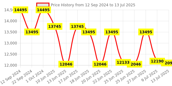 ajio.com timex TW2W10400UJ Analogue Watch with Deployant Clasp timex Price History Graph from 12 Sep 2024 to 13 Jul 2025
