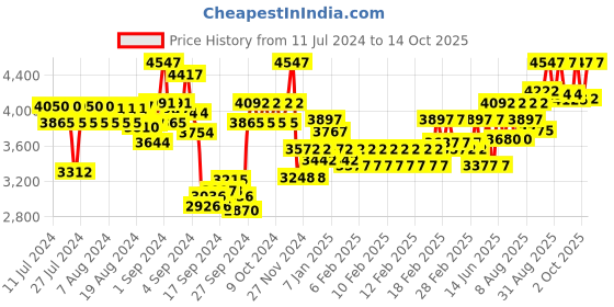 ajio.com timex TW4B276000D Round Digital Watch timex Price History Graph from 11 Jul 2024 to 14 Oct 2025