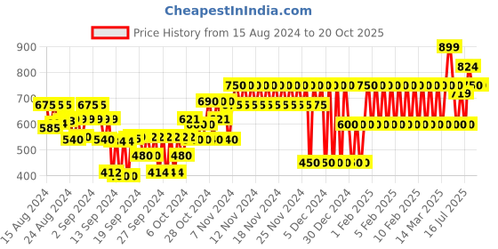 ajio.com gap kids Tweedy Bird Printed Graphic T-Shirt gap kids Price History Graph from 15 Aug 2024 to 19 Oct 2025