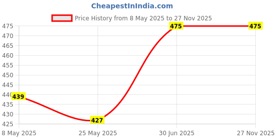 ajio.com tweens Heavily Padded Bra tweens Price History Graph from 8 May 2025 to 27 Nov 2025