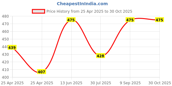 ajio.com tweens Heavily Padded Bra tweens Price History Graph from 25 Apr 2025 to 30 Oct 2025