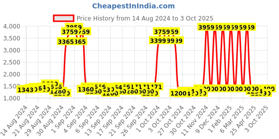 ajio.com tweeny mini A-Line Dungaree Dress tweeny mini Price History Graph from 14 Aug 2024 to 3 Oct 2025