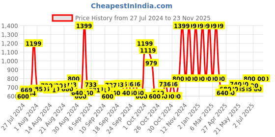 ajio.com tweeny mini A-Line Skirt with Button Closure tweeny mini Price History Graph from 27 Jul 2024 to 23 Nov 2025