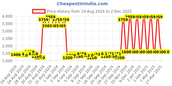 ajio.com tweeny mini Girl Printed Fit & Flare Dress tweeny mini Price History Graph from 19 Aug 2024 to 2 Dec 2025