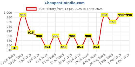 ajio.com tweeny mini Girl Printed Top & Pants Set tweeny mini Price History Graph from 13 Jun 2025 to 4 Oct 2025