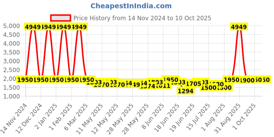 ajio.com tweeny mini Girls Relaxed Dungaree tweeny mini Price History Graph from 14 Nov 2024 to 4 Oct 2025