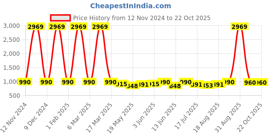 ajio.com tweeny mini Girls Stripes A-line Dress tweeny mini Price History Graph from 12 Nov 2024 to 21 Oct 2025