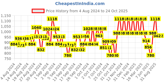 ajio.com tweeny mini Graphic Print Top & Lounge Pants Set with Patch Pockets tweeny mini Price History Graph from 4 Aug 2024 to 22 Oct 2025